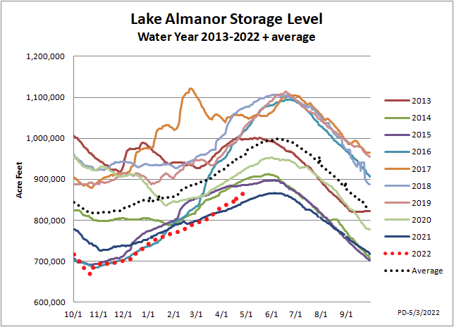 Lake Almanor Water Storage Level Graph